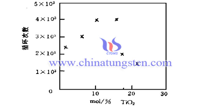 WO3-TiO2電致變色薄膜的迴圈次數隨TiO2含量的變化情況圖片