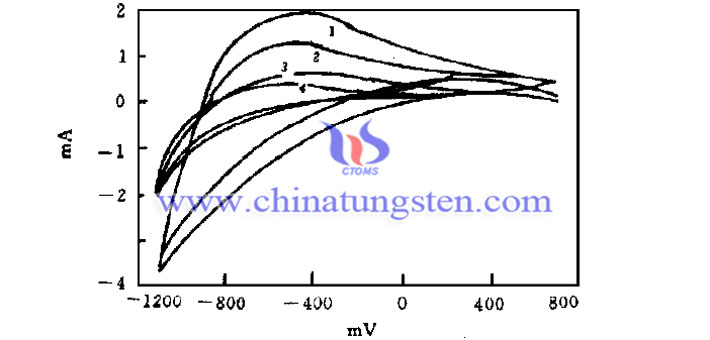 摻雜TiO2的WO3電致變色膜的迴圈伏安曲線圖