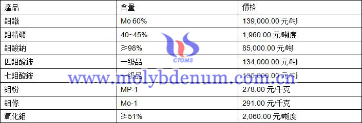 2019年8月5日鉬價格圖片