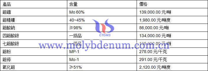 2019年8月8日鉬價格圖片