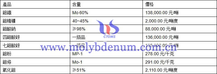 2019年8月14日鉬價格圖片