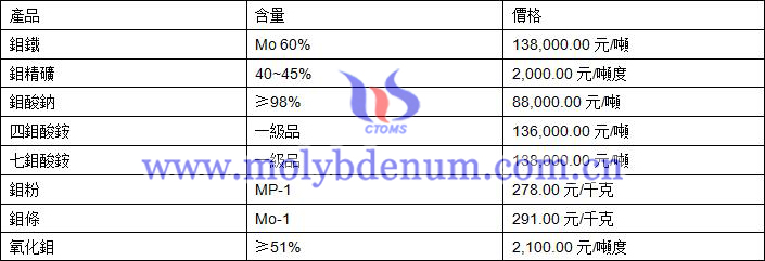 2019年8月15日鉬價格圖片