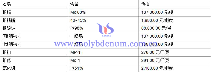 2019年8月27日鉬價格圖片