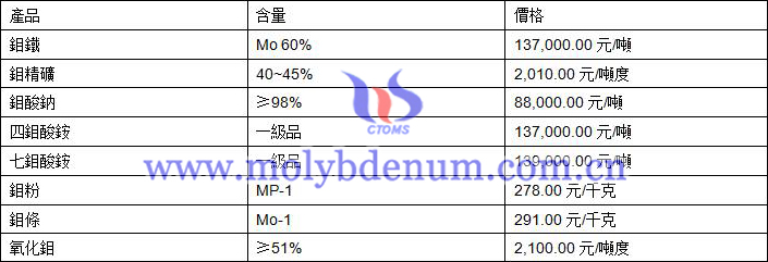 2019年8月29日鉬價格圖片