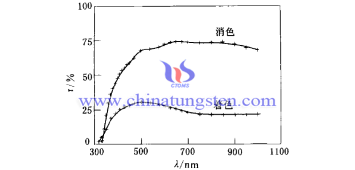 WO3/聚合物電解質/NiO電致變色窗的正入射透過率圖片