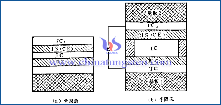 電致變色靈巧窗結構示意圖