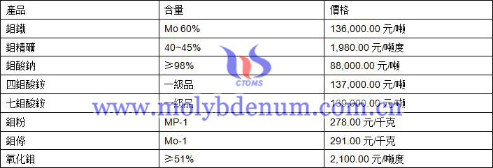 2019年9月26日鉬價格圖片