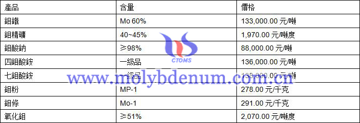 2019年10月9日鉬價格圖片