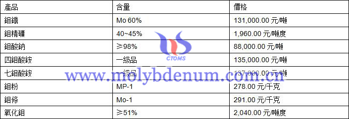 2019年10月11日鉬價格圖片