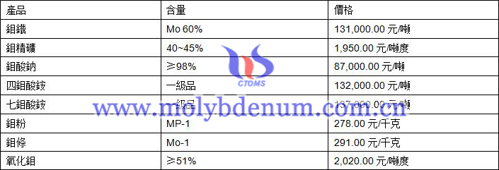 2019年10月12日鉬價格圖片