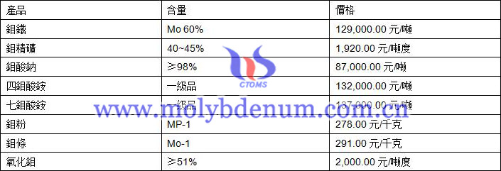 2019年10月17日鉬價格圖片