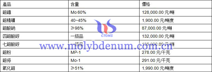 2019年10月18日鉬價格圖片