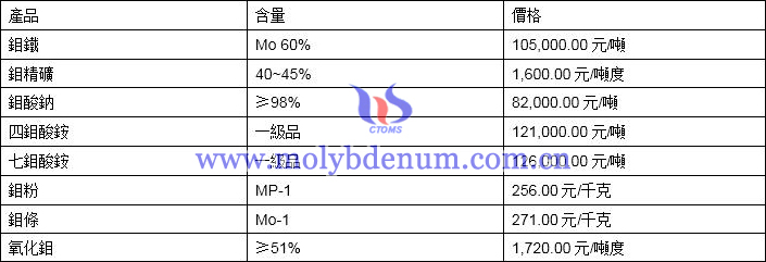 2019年11月6日鉬價格圖片