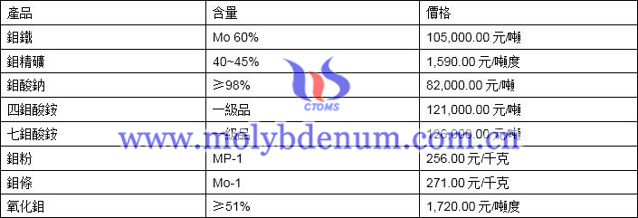 2019年11月7日鉬價格圖片