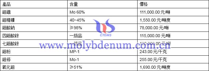 2019年12月5日鉬價格圖片