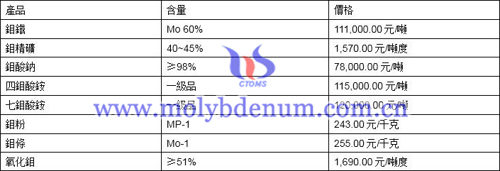 2019年12月16日鉬價格圖片