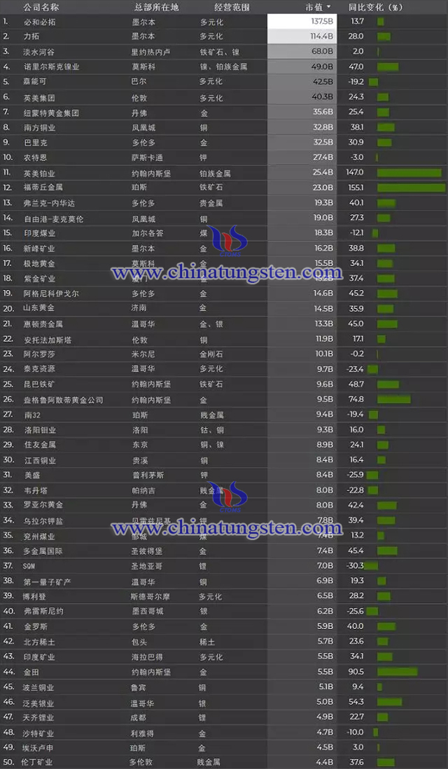 全球礦業公司50強