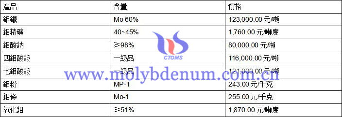 2020年2月11日鉬價格圖片