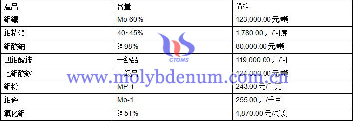 2020年2月11日鉬價格圖片