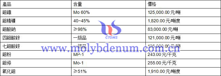 2020年2月14日鉬價格圖片