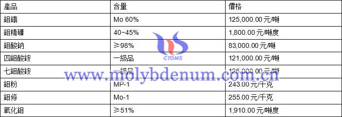 2020年2月19日鉬價格圖片