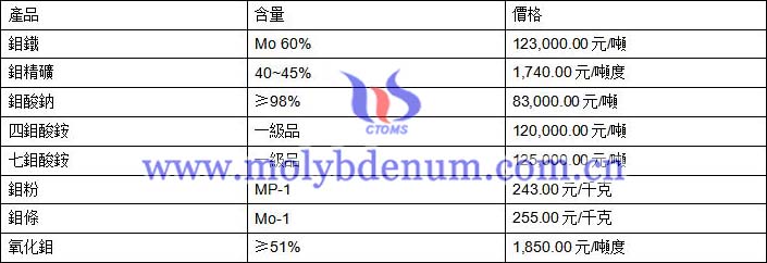 2020年2月20日鉬價格圖片