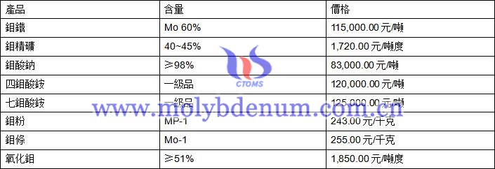 2020年2月21日鉬價格圖片