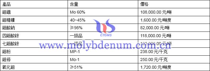 2020年2月28日鉬價格圖片