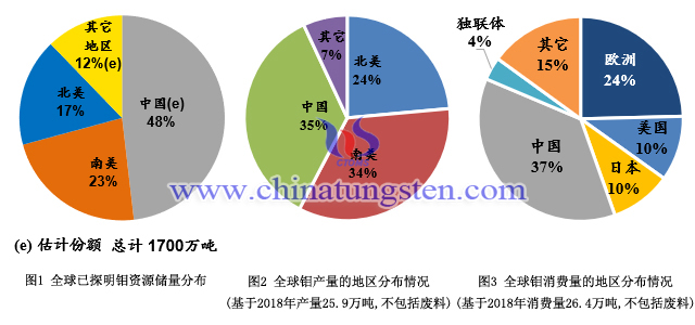 全球鉬資源儲量、鉬產量、鉬消費量分佈情況