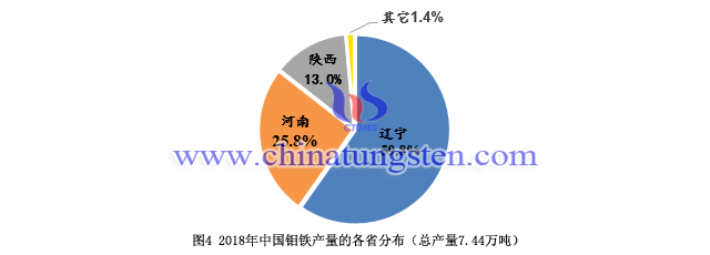 2018年中國鉬鐵產量的各省分佈