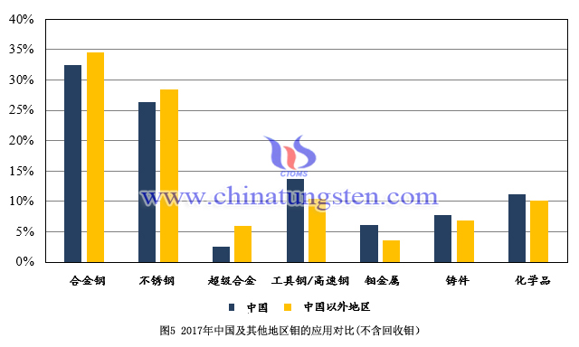 2017年中國及其他地區鉬的應用對比