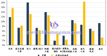 2017年中國及其他地區鉬的最終用途對比