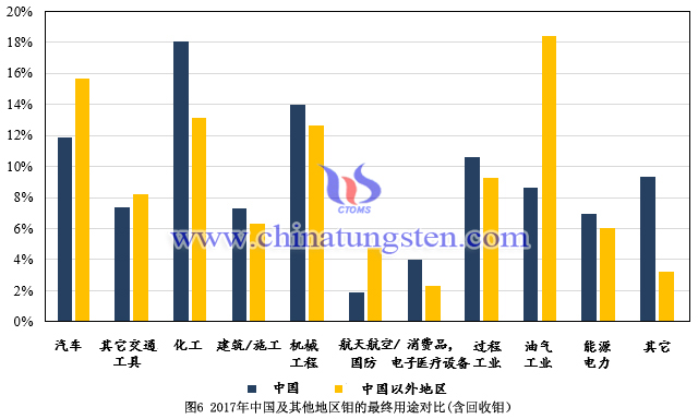 2017年中國及其他地區鉬的最終用途對比