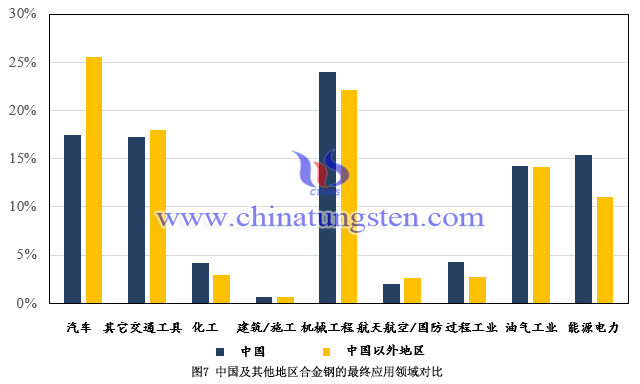 中國及其他地區合金鋼的最終應用領域對比