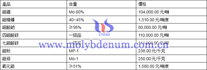 2020年3月24日鉬價格圖片