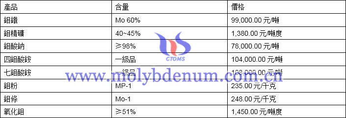 2020年3月30日鉬價格圖片