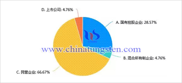 新冠肺炎疫情對我國鉬行業影響調查問卷分析報告