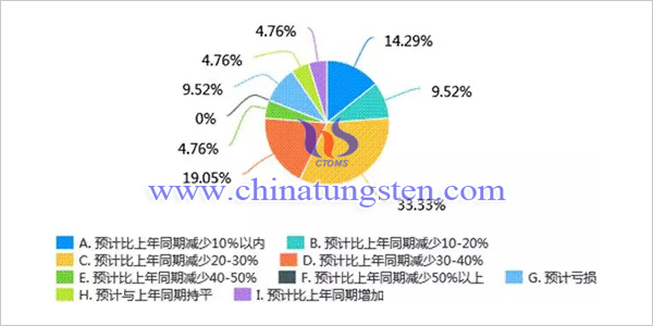 新冠肺炎疫情對我國鉬行業影響調查問卷分析報告