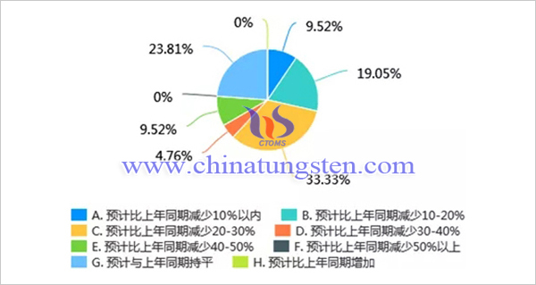 新冠肺炎疫情對我國鉬行業影響調查問卷分析報告