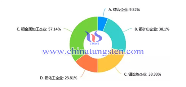 新冠肺炎疫情對我國鉬行業影響調查問卷分析報告