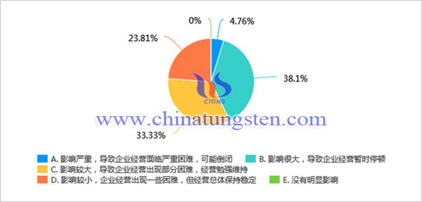 新冠肺炎疫情對我國鉬行業影響調查問卷分析報告