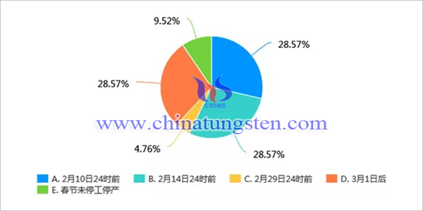 新冠肺炎疫情對我國鉬行業影響調查問卷分析報告