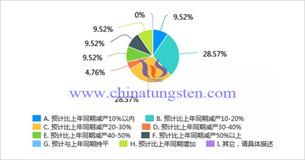 新冠肺炎疫情對我國鉬行業影響調查問卷分析報告