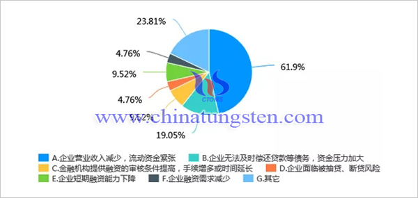 新冠肺炎疫情對我國鉬行業影響調查問卷分析報告