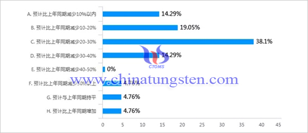 新冠肺炎疫情對我國鉬行業影響調查問卷分析報告