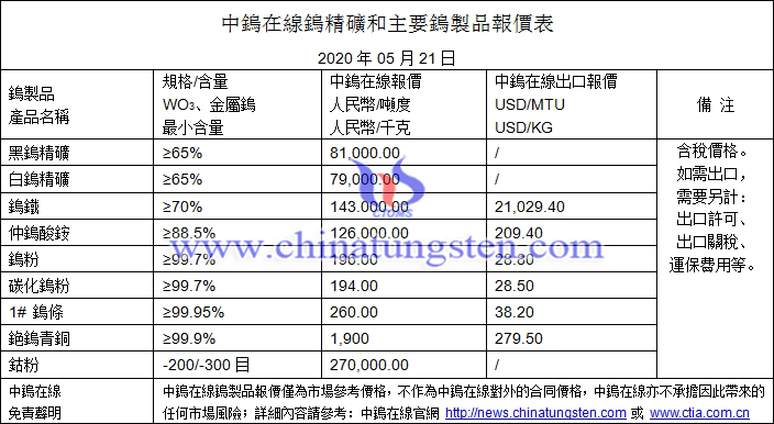 2020年5月21日鎢價格圖片