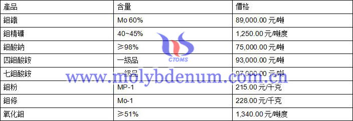 2020年7月22日鉬價格圖片