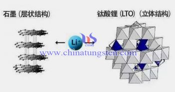 低溫對鈦酸鋰電池性能的影響圖片