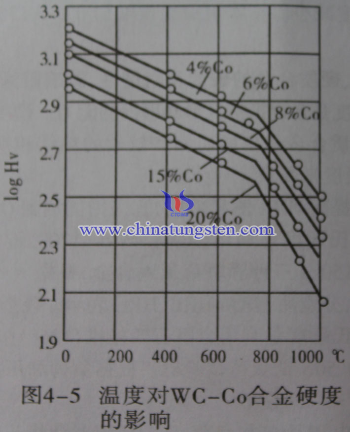 溫度對鎢鋼硬度的影響圖片