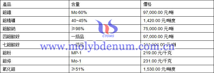 2020年9月11日鉬價格圖片